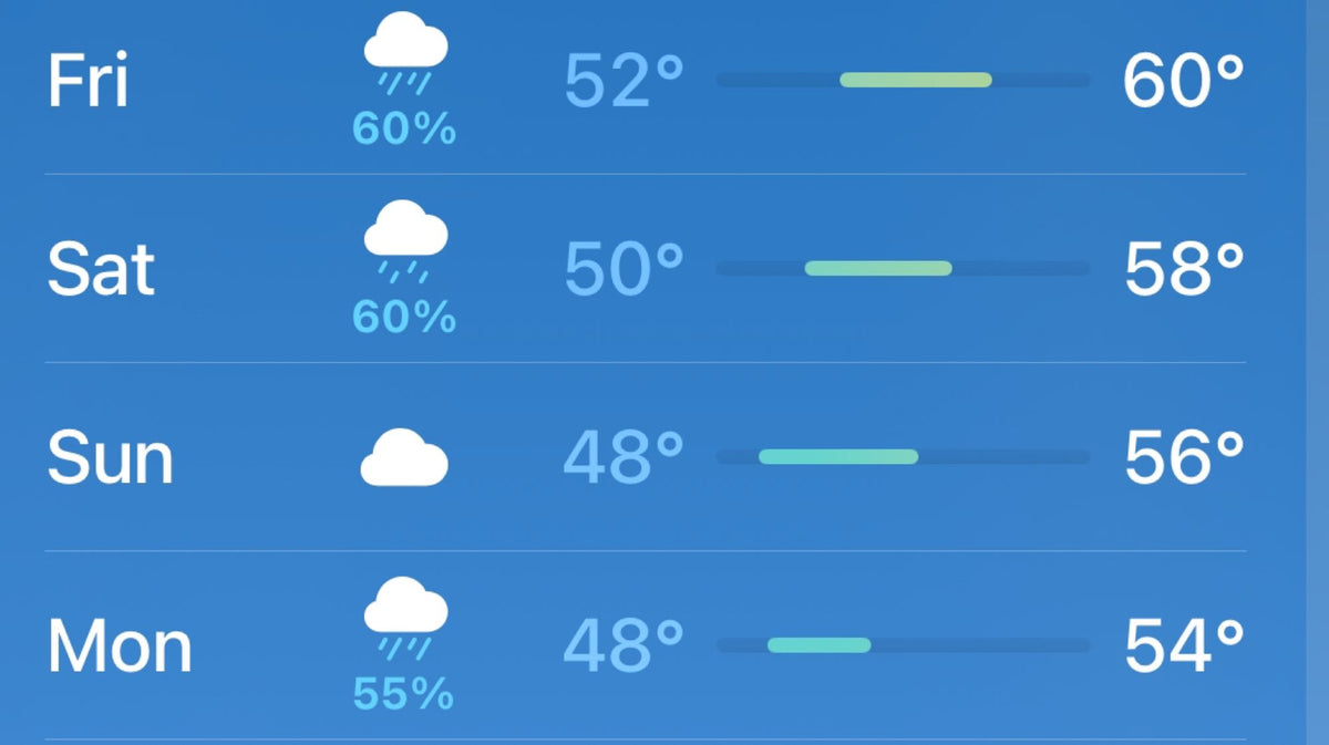 This 4-day weather forecast (Fri-Mon) for your RV rental shows temps from 48-60° with rain. Plan your adventure! — photo 10