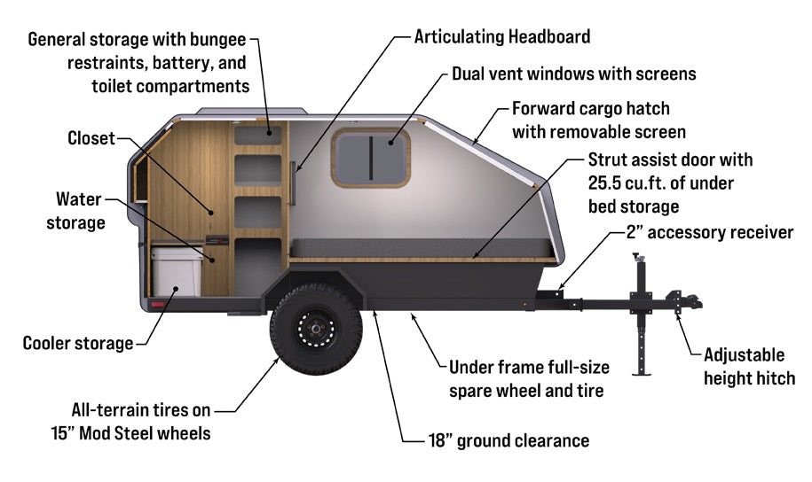 This diagram shows a teardrop RV rental, detailing features like internal storage, an articulating headboard, vent windows, and all-terrain tires.