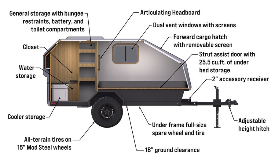 This diagram shows a teardrop RV rental, detailing features like internal storage, an articulating headboard, vent windows, and all-terrain tires.