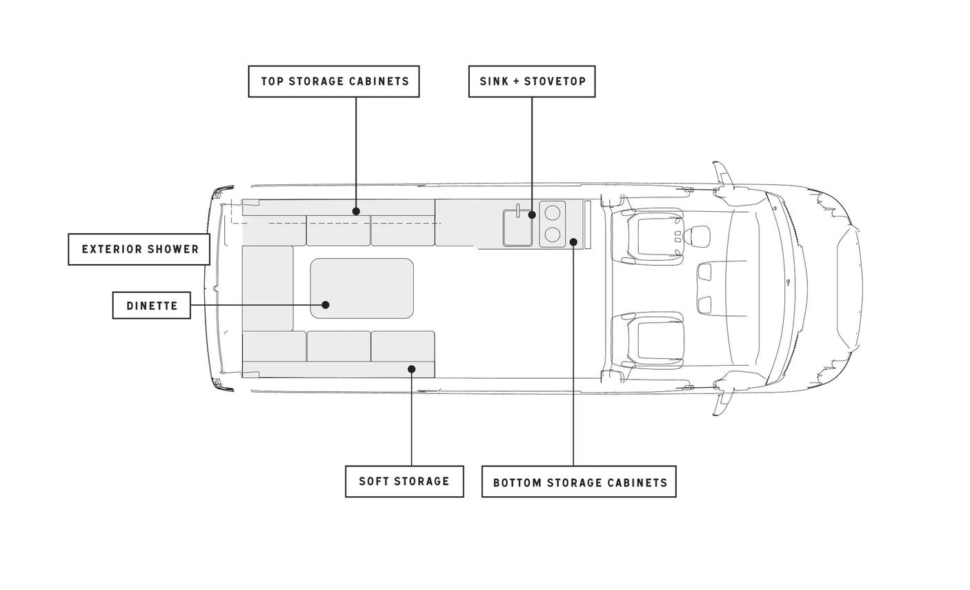 Explore this RV rental's top-down interior layout, detailing its dinette, sink/stovetop kitchen, and various storage areas.