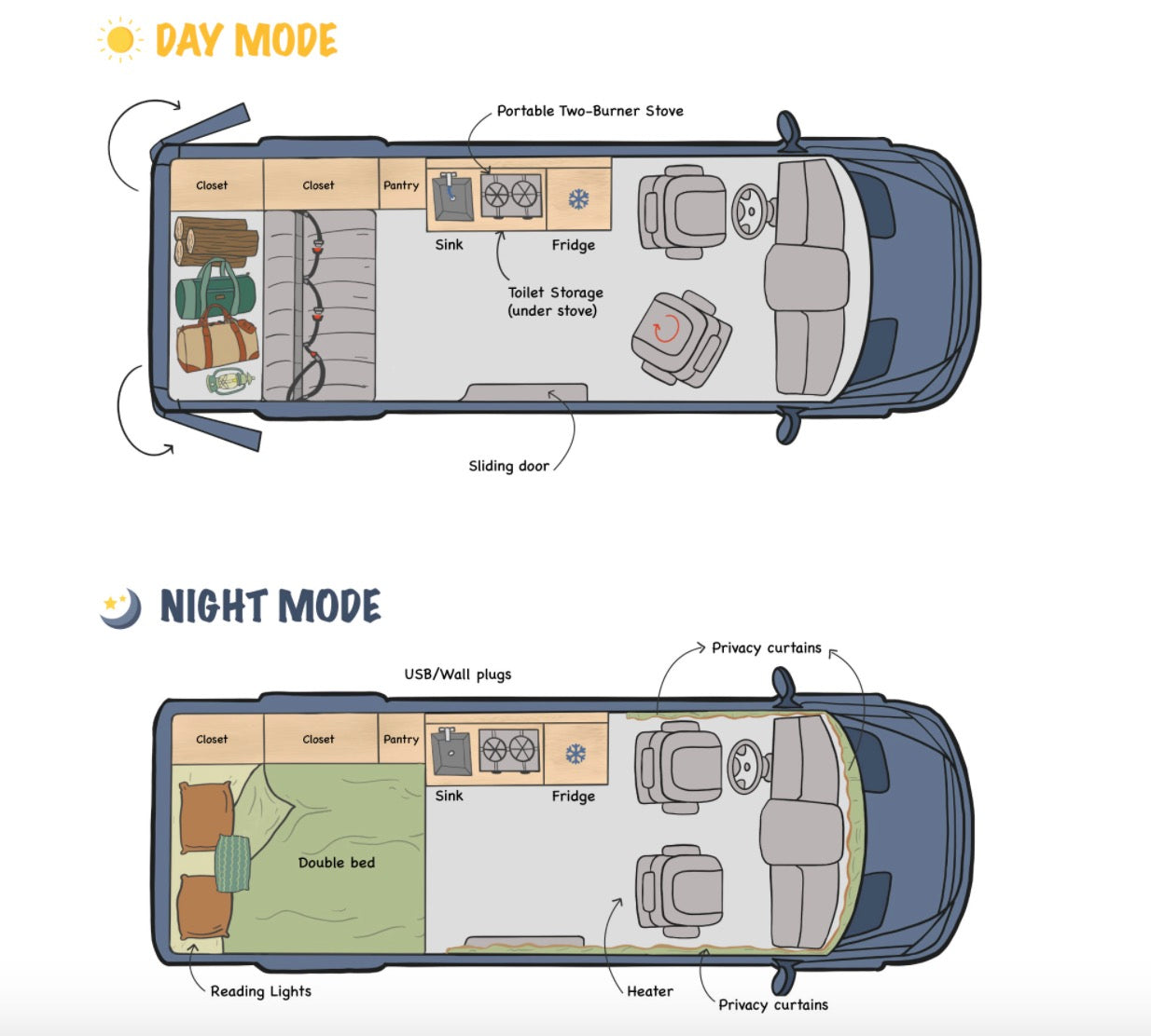 RV rental camper van's flexible interior layout, transforming from day (kitchen, storage) to night (double bed).