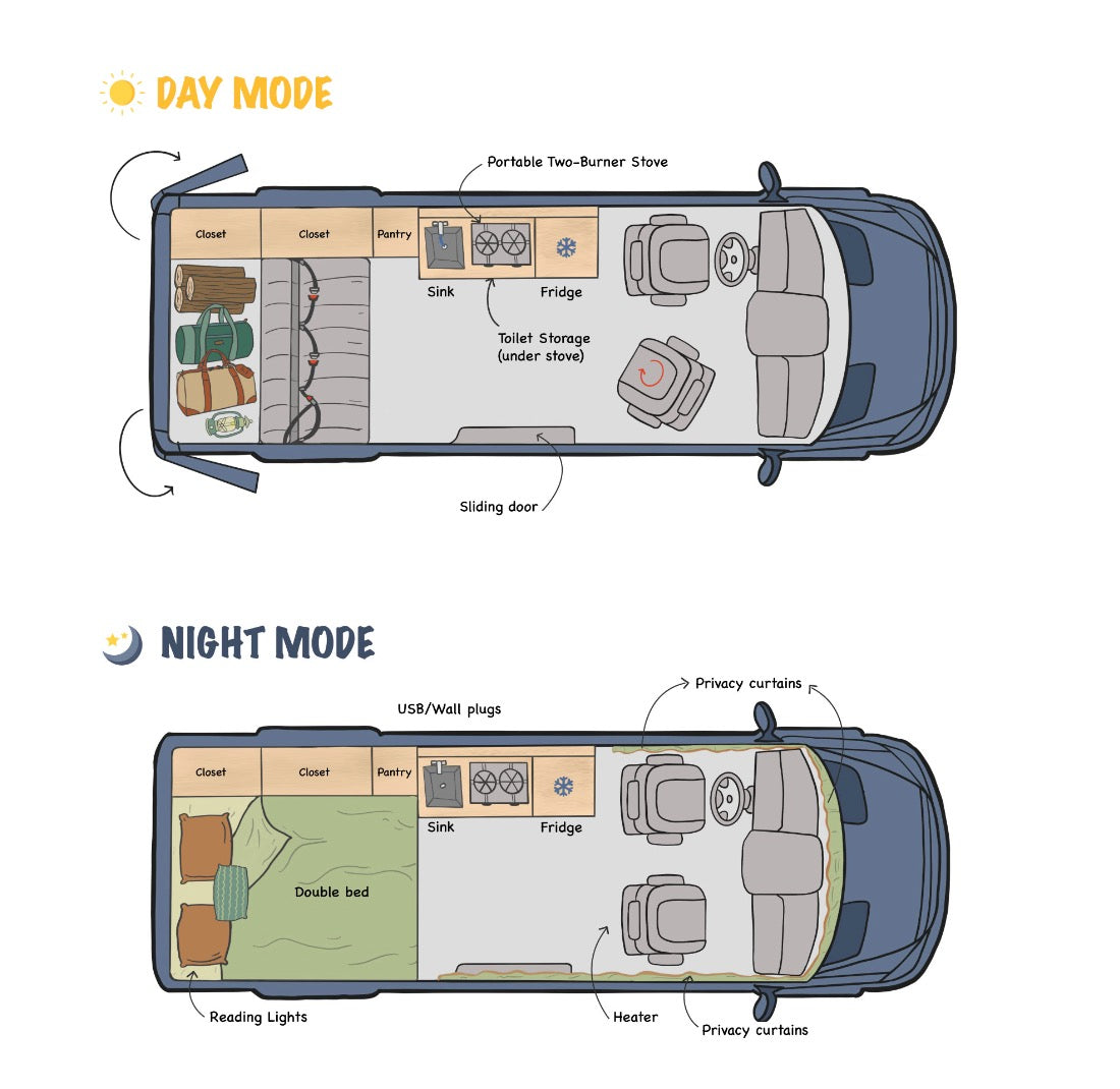 This RV rental campervan layout illustrates Day mode with kitchen & seating, and Night mode converting to a double bed with amenities.