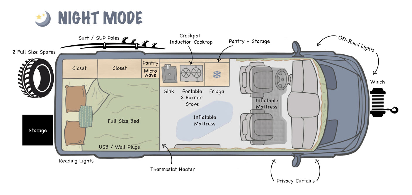 Overhead view of an RV rental camper van in night mode, showing a full bed, kitchen, storage, and inflatable front mattresses.