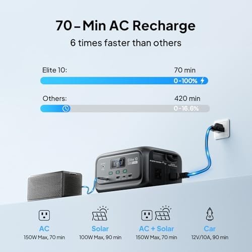 Bluetti Elite 10 128wh 200w Portable Power Station Solar Generator Ups Backup in Citrus Heights, California (photo 8) — photo 8