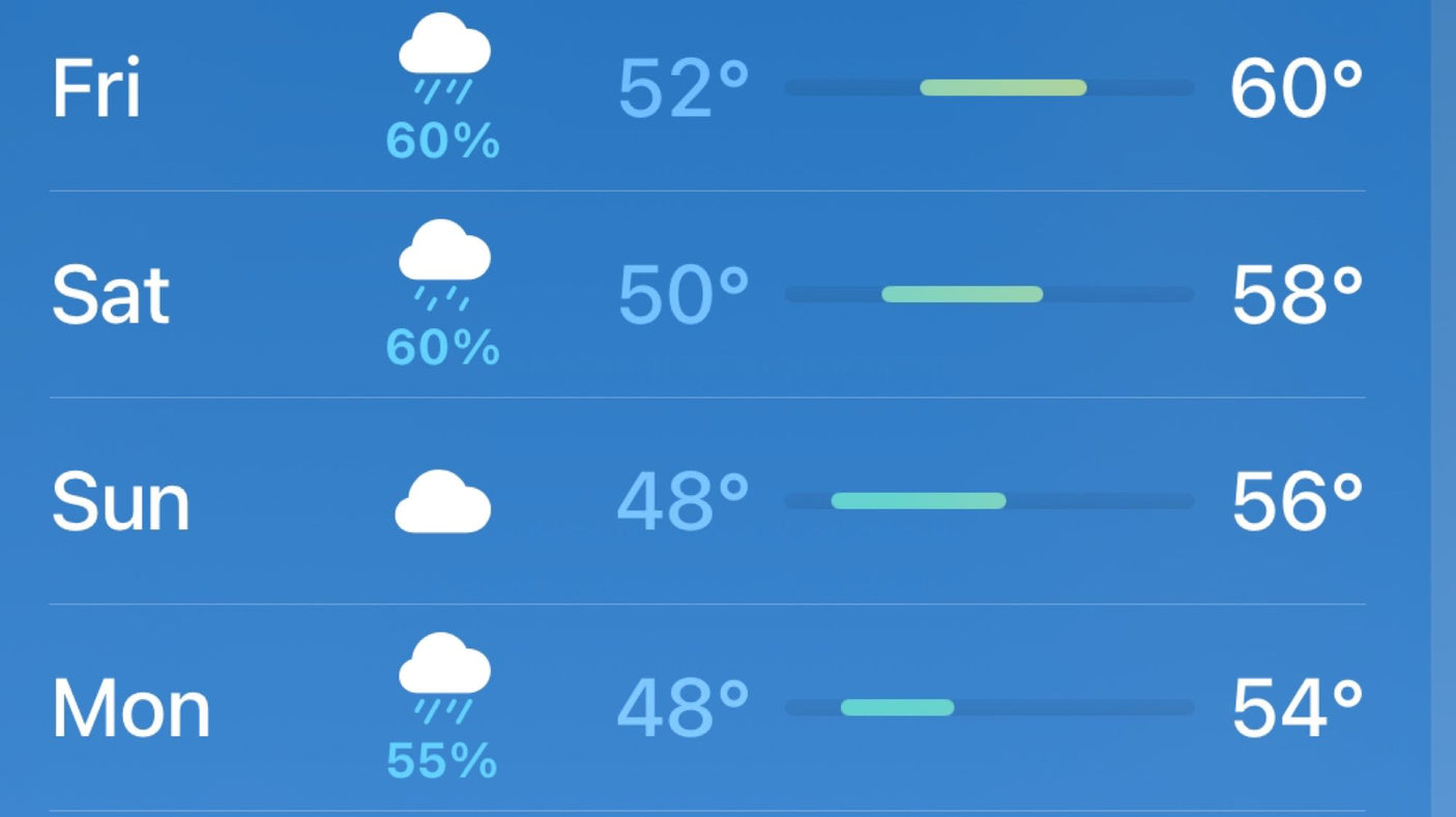 This 4-day weather forecast (Fri-Mon) for your RV rental shows temps from 48-60° with rain. Plan your adventure!