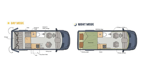 RV rental floor plan: see day mode with seating/kitchen, then night mode with a queen bed. Compact, versatile travel.