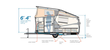 Explore an RV rental: detailed diagram of a pop-up camper highlighting its 6'4" interior height, storage, and utility features.