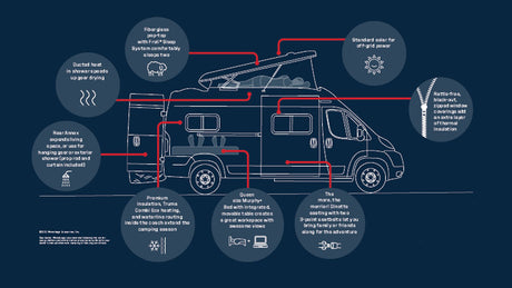 Detailed RV rental diagram showing its versatile features: pop-top, solar, insulated interior, and adaptable living spaces.