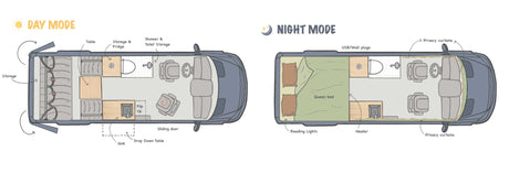 RV rental floor plan illustrates day mode (seating, kitchen, bath) and night mode (queen bed) for a versatile campervan.