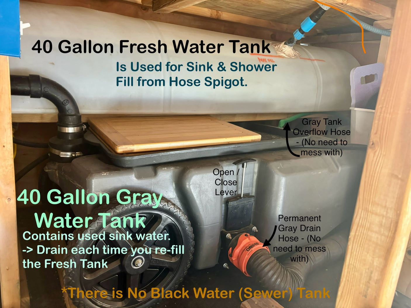 RV rental: 40-gal fresh water for sink/shower (fill from spigot), 40-gal gray water (drain when refilling fresh). No black tank.