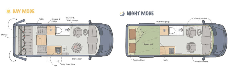 RV rental campervan layout: Day & night modes show versatile interior with bed, kitchen, storage, & bathroom. — photo 3