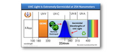 Graph explains UVC light's germicidal power at 254nm, destroying bacteria. Essential for a clean RV rental.