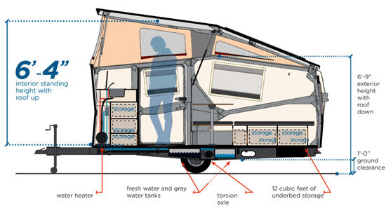 RV rental diagram: See pop-up camper's 6'4" interior height, underbed storage, water tanks, and 1' ground clearance.