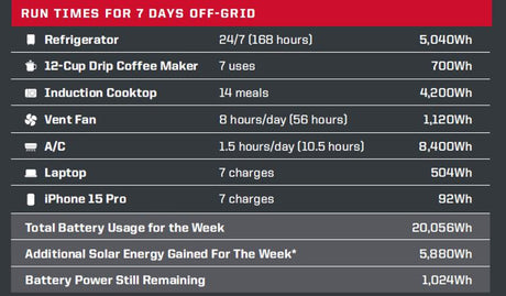 RV rental off-grid power usage for 7 days: details appliance consumption (refrigerator, A/C), total battery use, and solar energy.