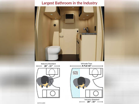 Large RV rental bathroom boasts 44" width. Diagrams show extra space compared to standard 29-31" layouts, enhancing comfort.