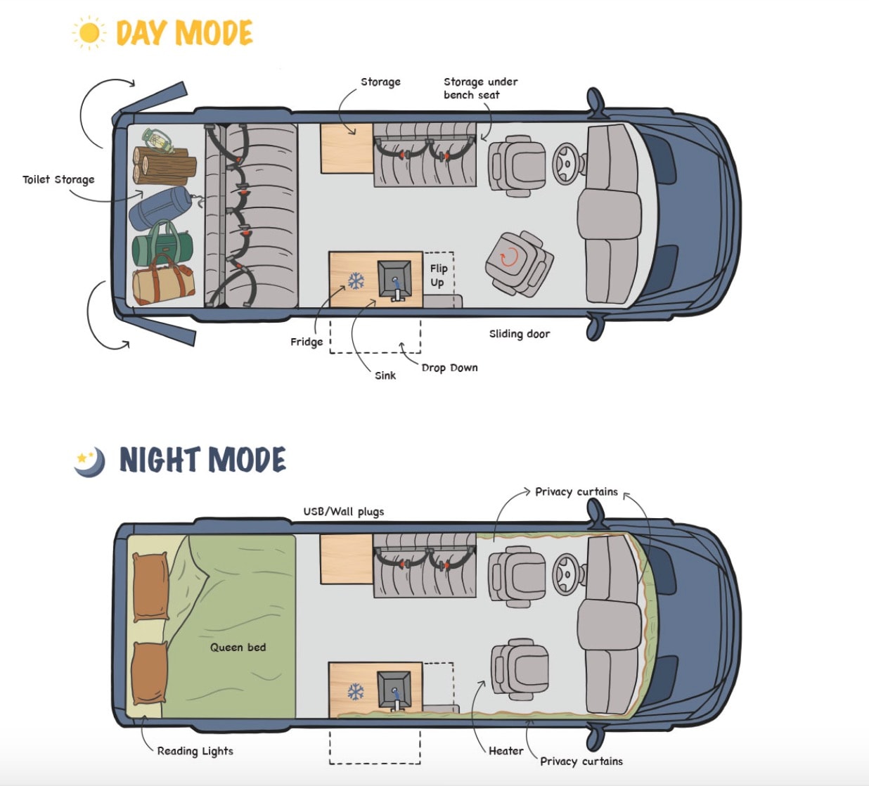 RV rental campervan layout: Day mode for storage/seating, converting to a queen bed for night mode. — photo 2